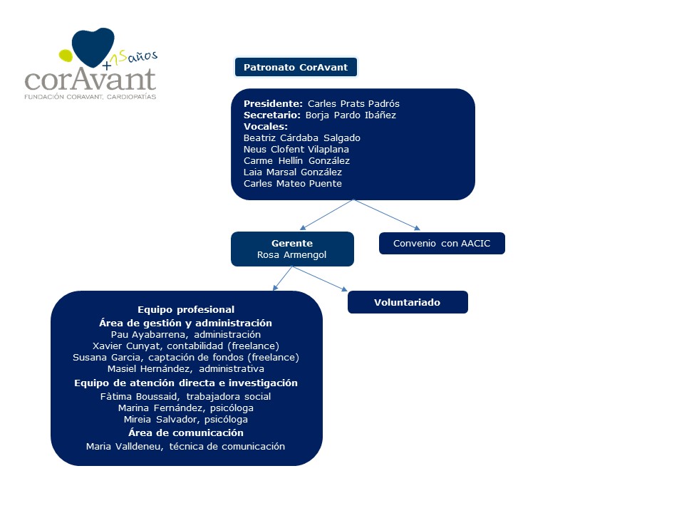 Organigrama de la Fundación CorAvant - enero 2026