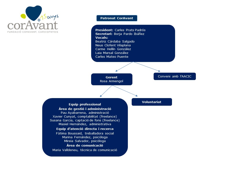Organigrama de la Fundació CorAvant - gener 2026